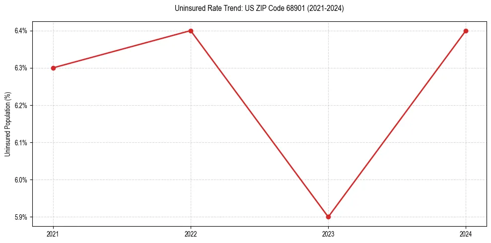 Uninsured trend chart for US ZIP Code 68901