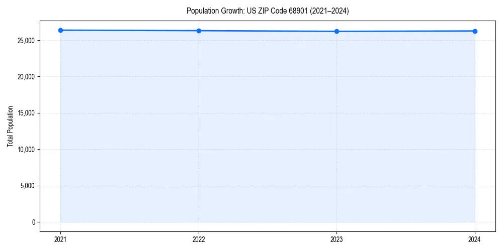 Population trends in 
