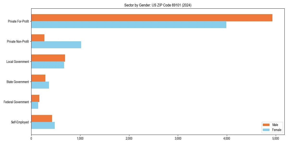 Employment sector breakdown by gender in 