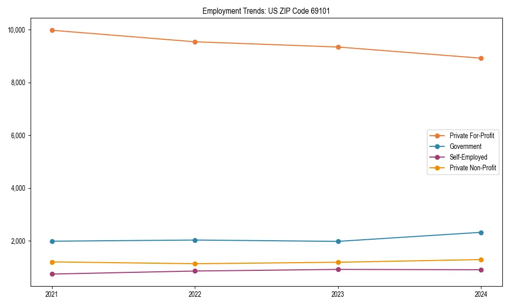 Long-term employment trends in 