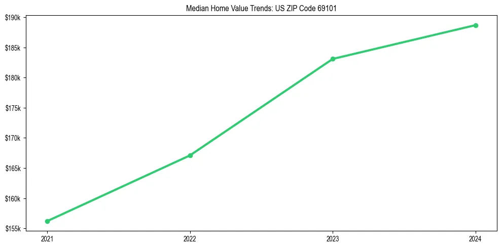 Median property value trends in 