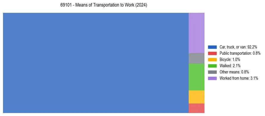 Commute modes in US ZIP Code 69101