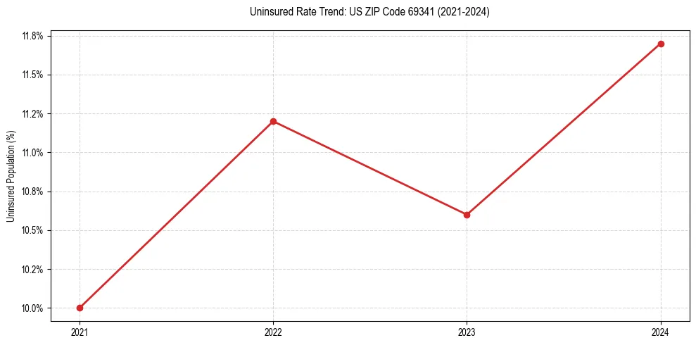 Uninsured trend chart for US ZIP Code 69341