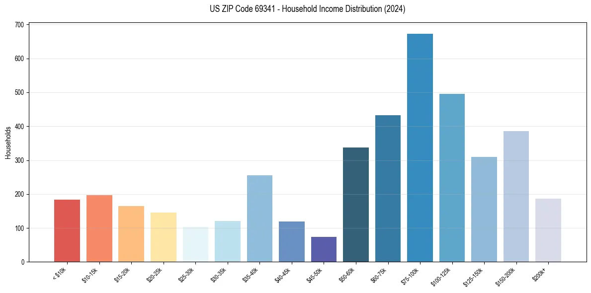 Income Distribution for 