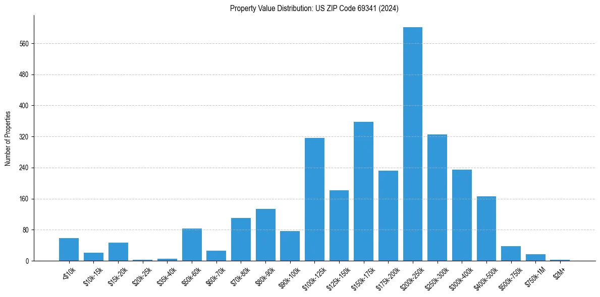 Value Distribution for 