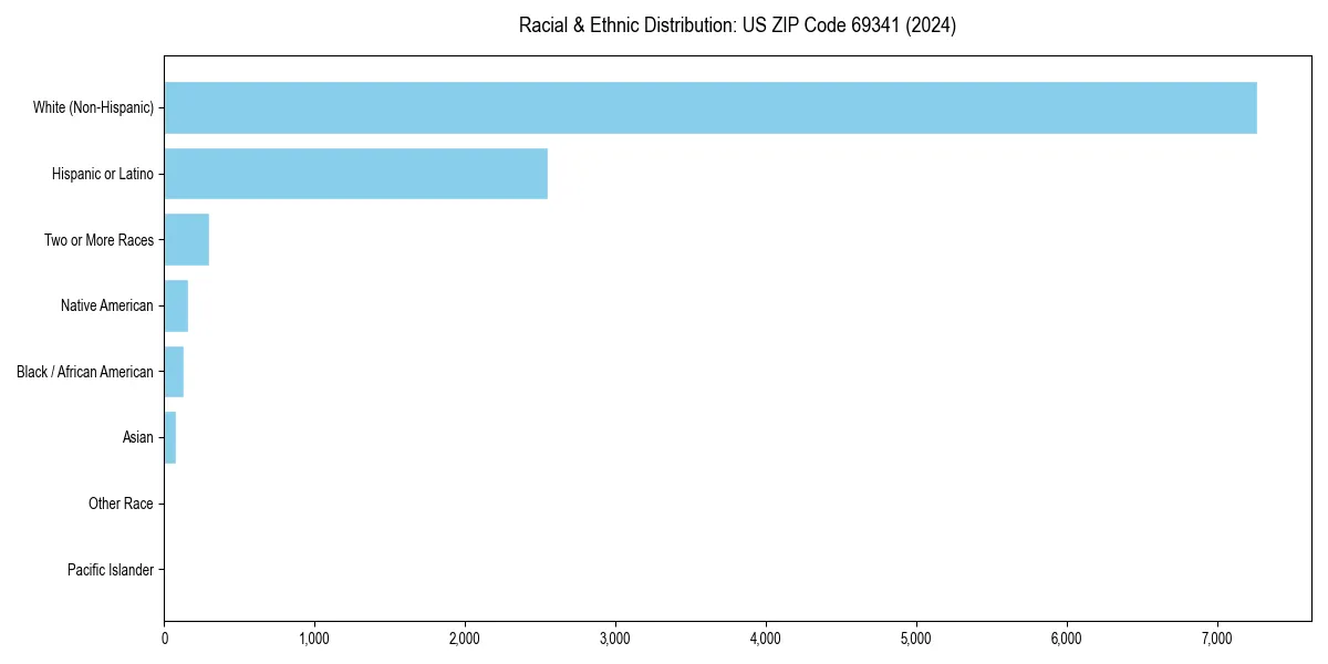 Bar chart showing racial distribution in  for 2024