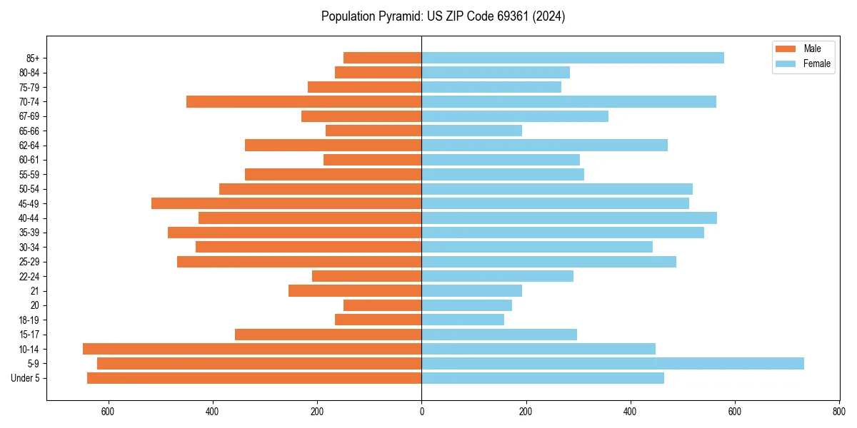 Population pyramid for 