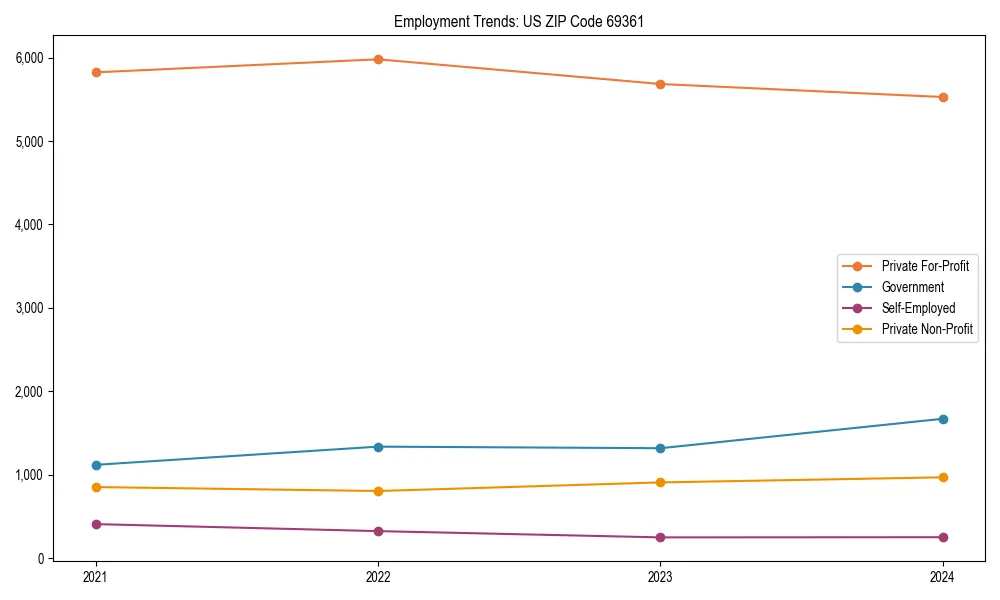 Long-term employment trends in 