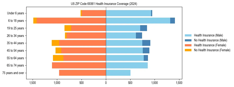 Health insurance pyramid for US ZIP Code 69361