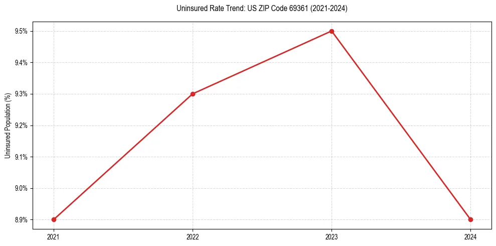 Uninsured trend chart for US ZIP Code 69361