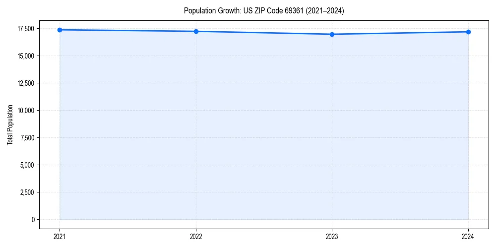 Population trends in 
