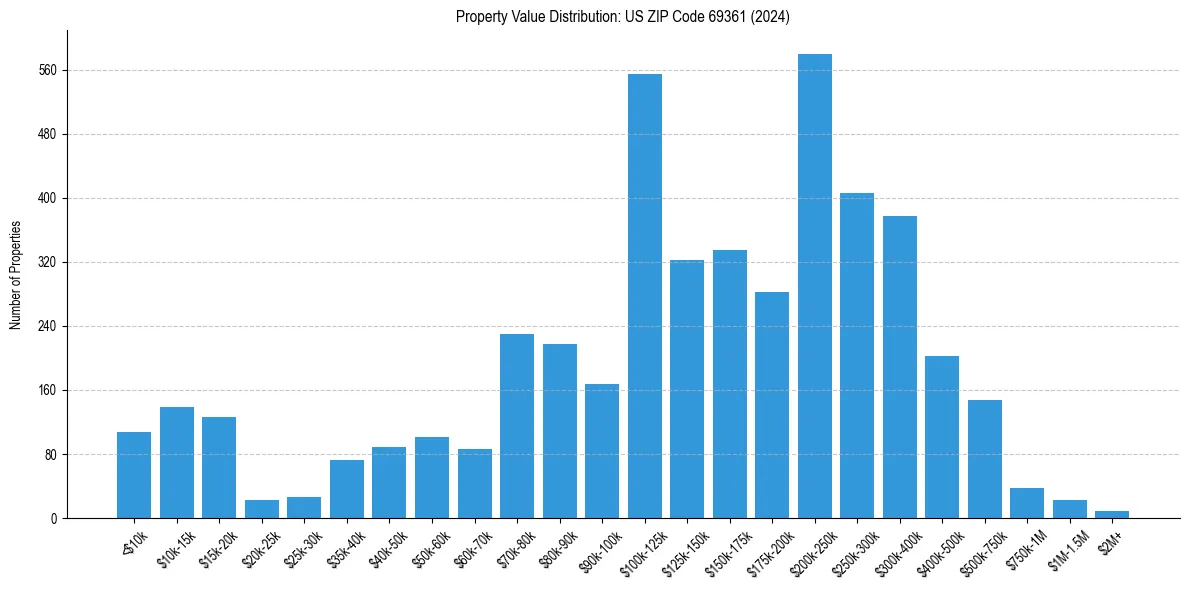 Value Distribution for 