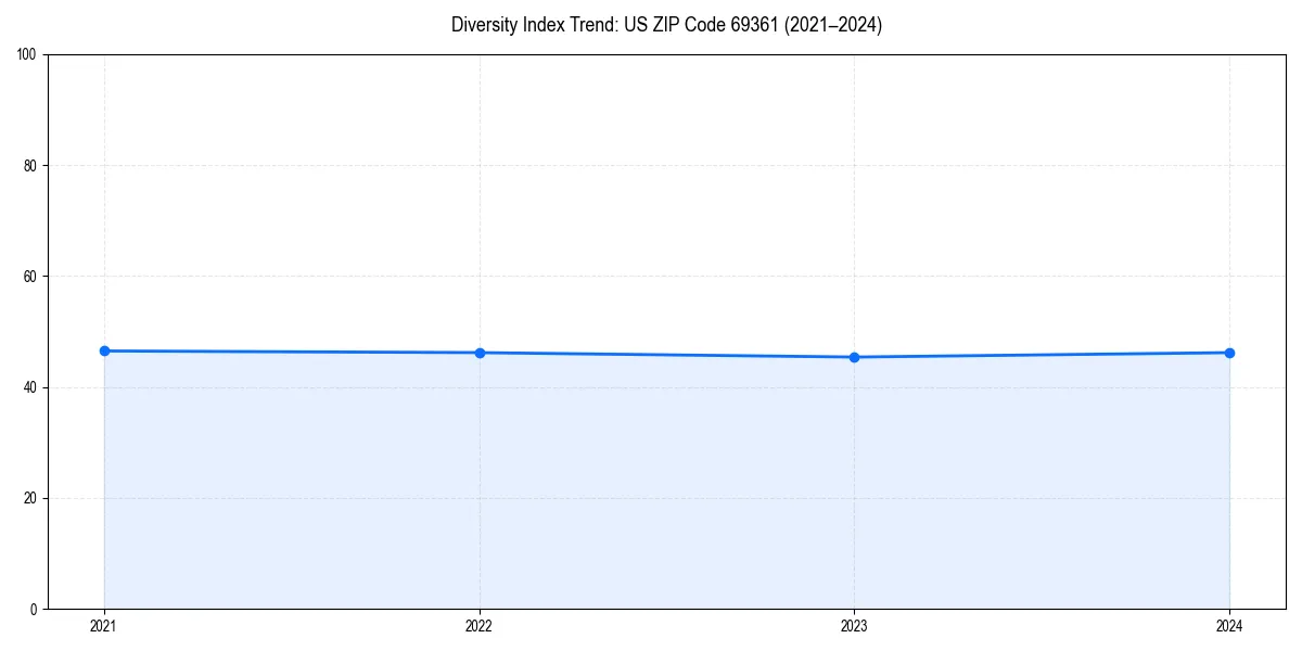 Line chart showing diversity index trends for 