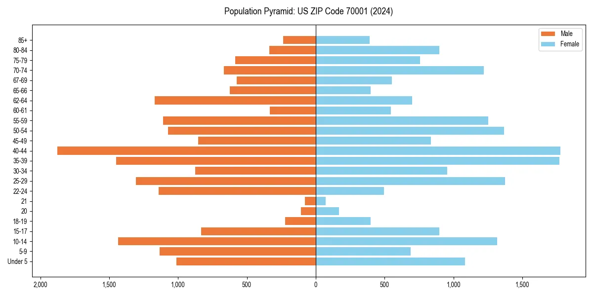 Population pyramid for 