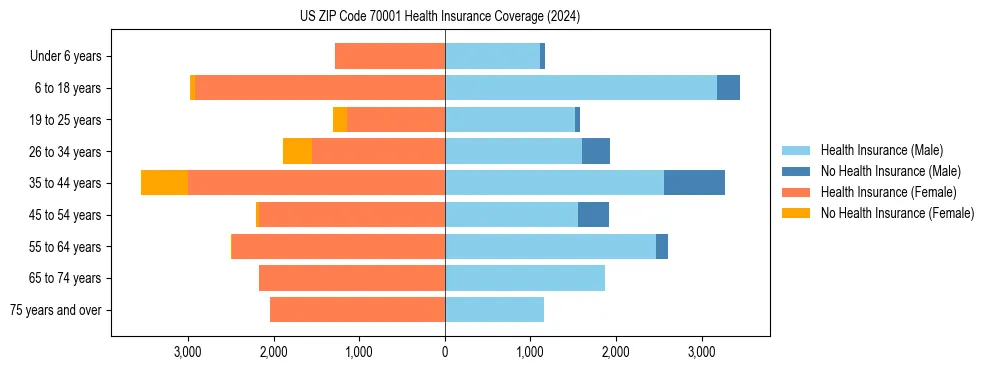 Health insurance pyramid for US ZIP Code 70001