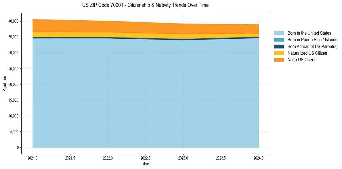 Historical nativity trends for 