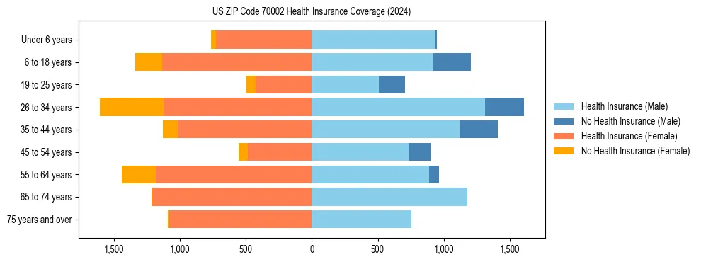 Health insurance pyramid for US ZIP Code 70002