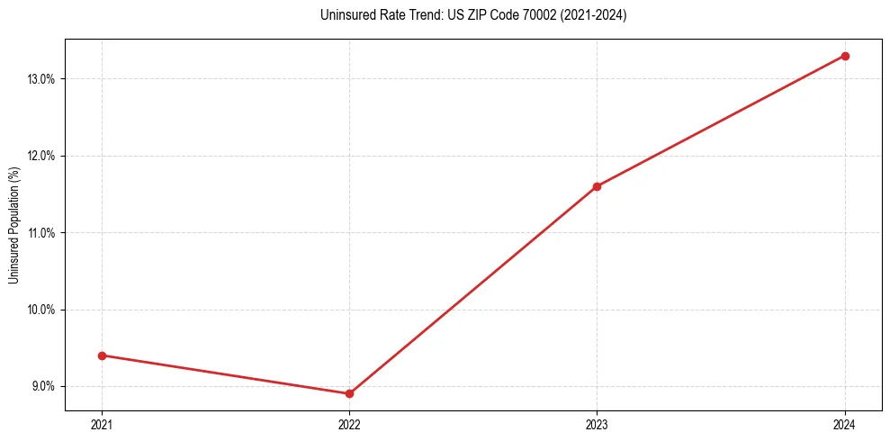 Uninsured trend chart for US ZIP Code 70002