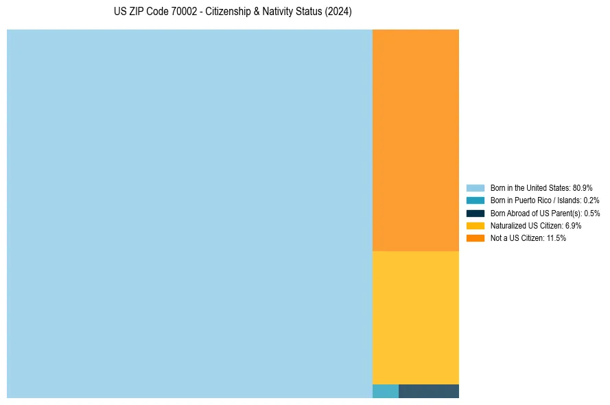 Nativity Treemap for 