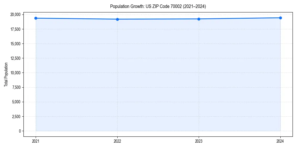 Population trends in 