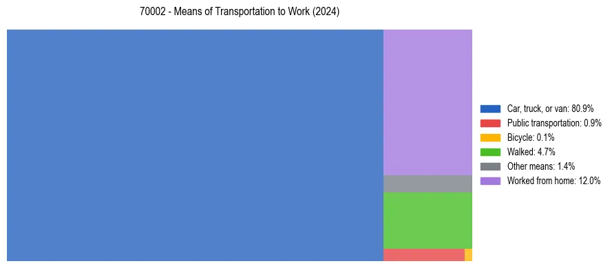 Commute modes in US ZIP Code 70002