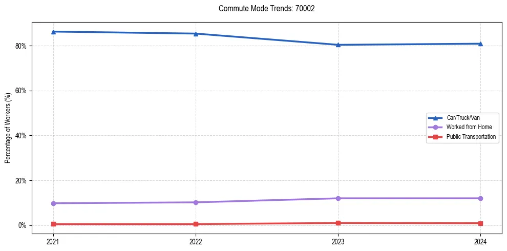 Transportation trends in US ZIP Code 70002