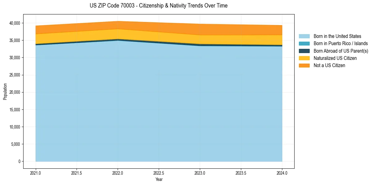 Historical nativity trends for 