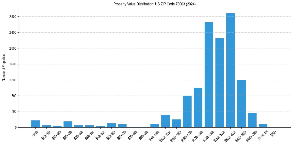 Value Distribution for 