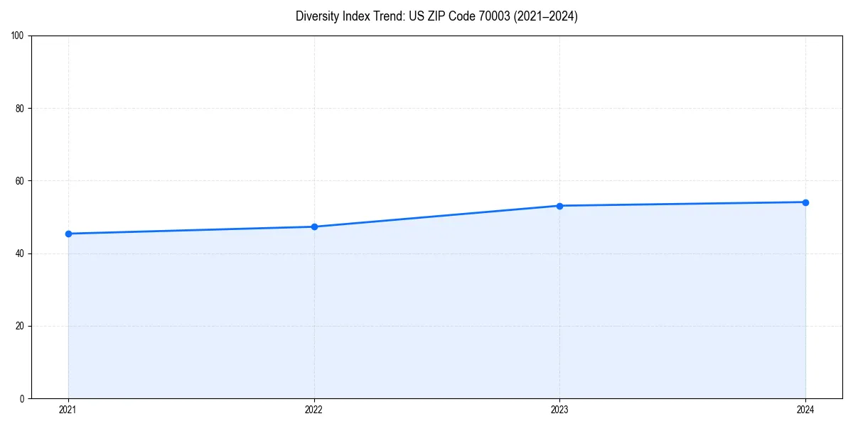 Line chart showing diversity index trends for 