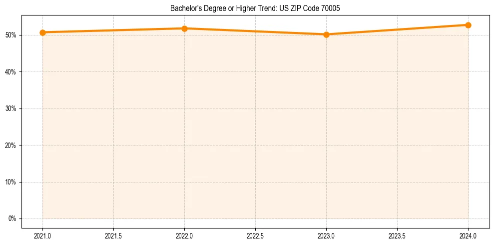 Trend chart showing bachelor degree growth in 