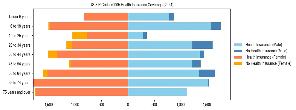 Health insurance pyramid for US ZIP Code 70005