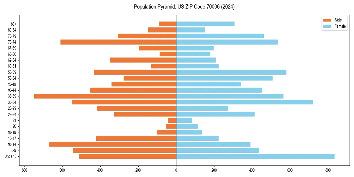 Population pyramid for 