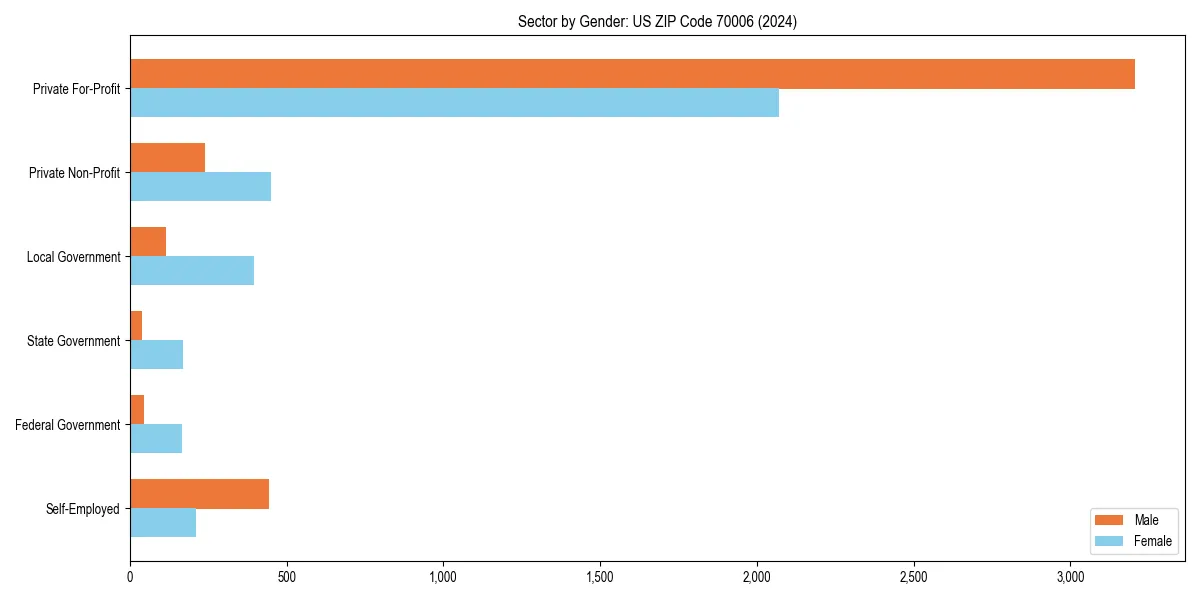 Employment sector breakdown by gender in 