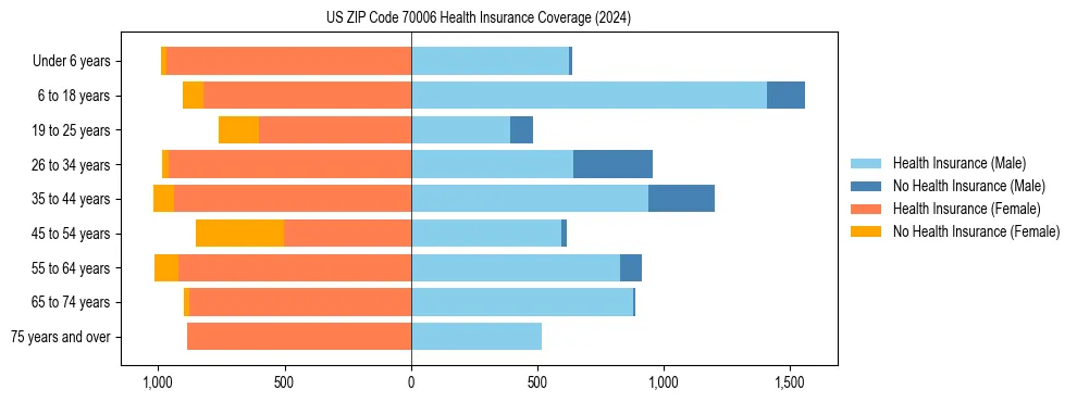 Health insurance pyramid for US ZIP Code 70006