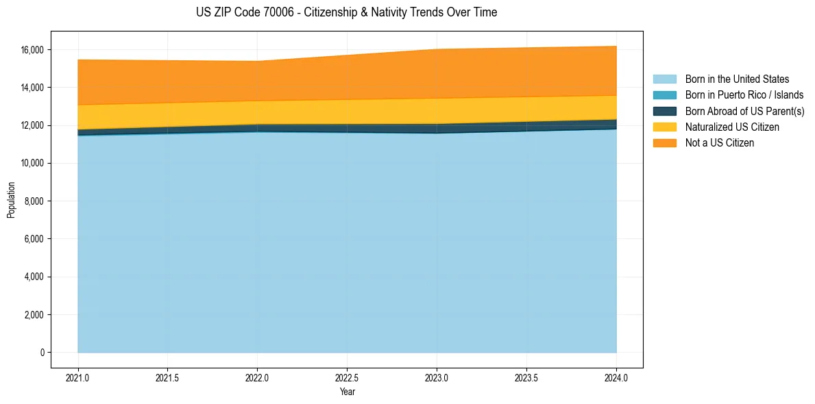 Historical nativity trends for 