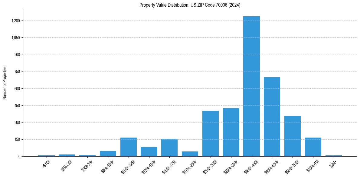 Value Distribution for 