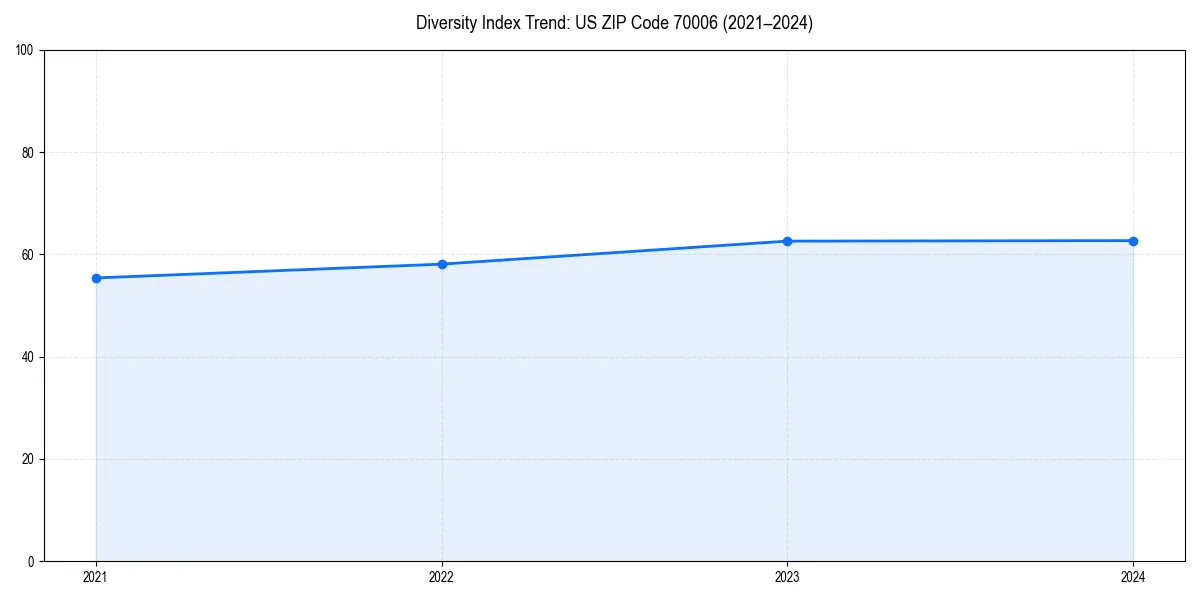 Line chart showing diversity index trends for 
