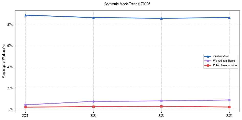 Transportation trends in US ZIP Code 70006
