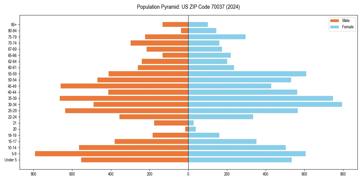 Population pyramid for 