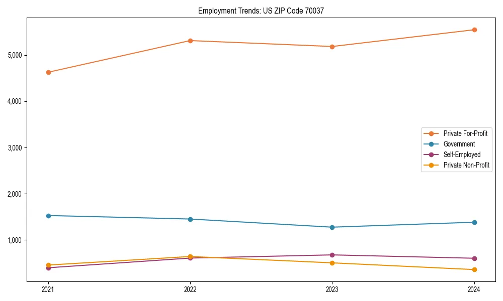 Long-term employment trends in 