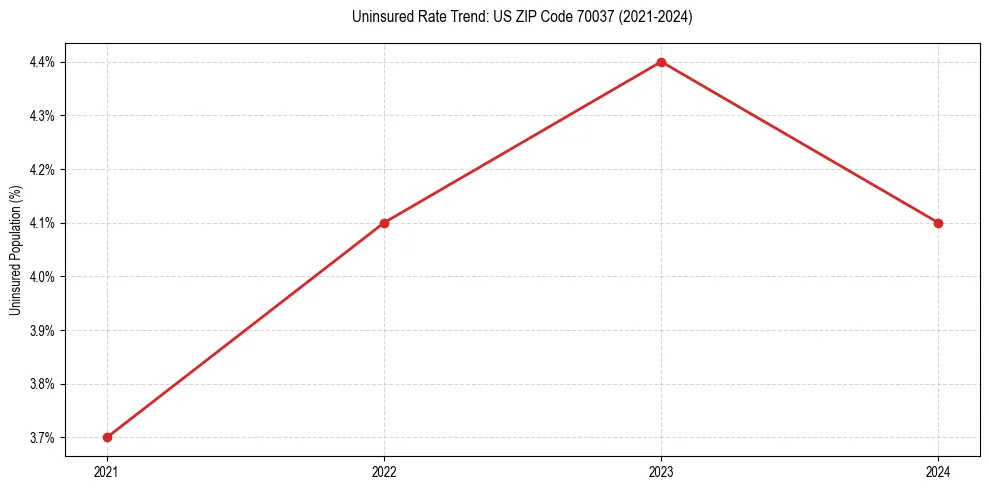 Uninsured trend chart for US ZIP Code 70037
