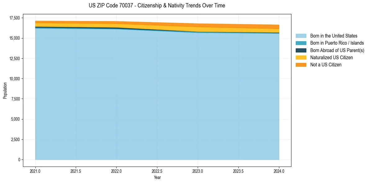 Historical nativity trends for 