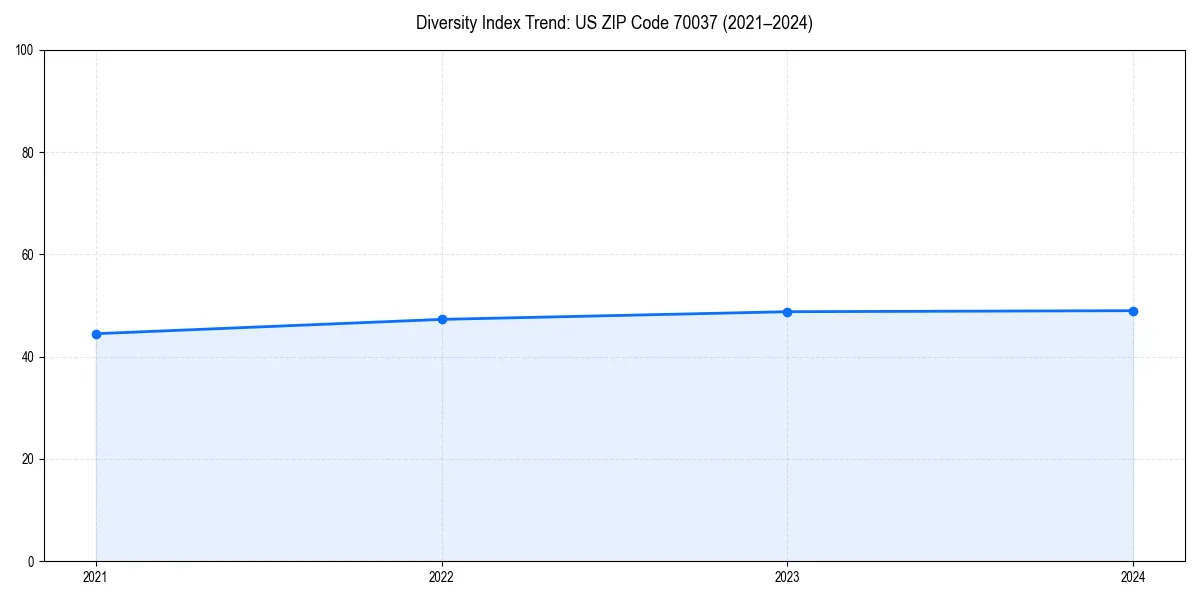 Line chart showing diversity index trends for 