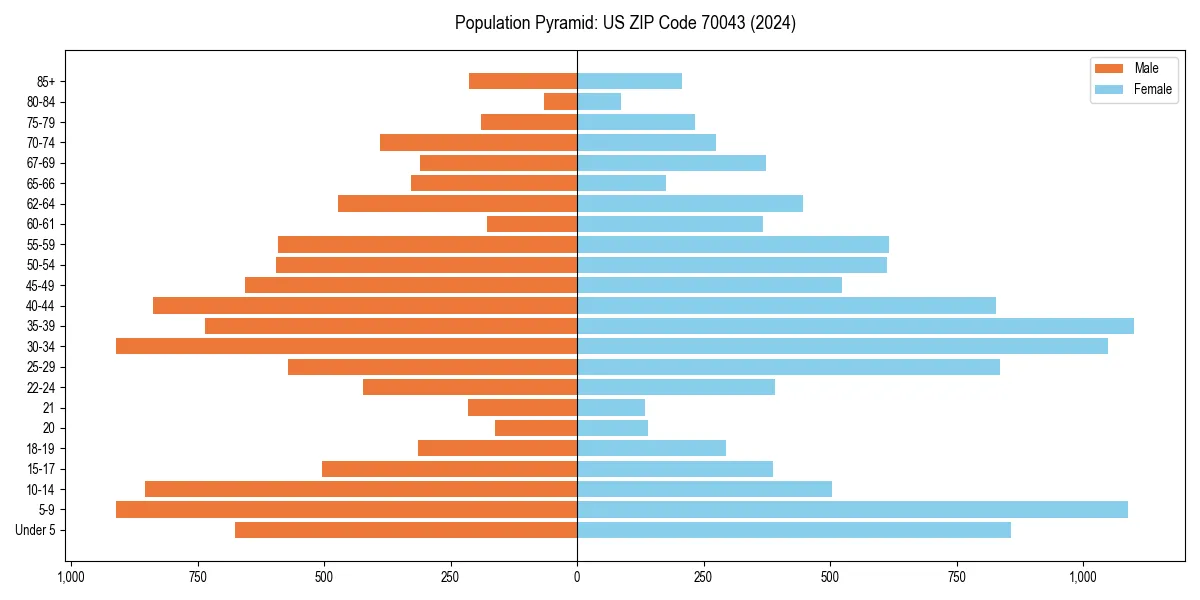 Population pyramid for 