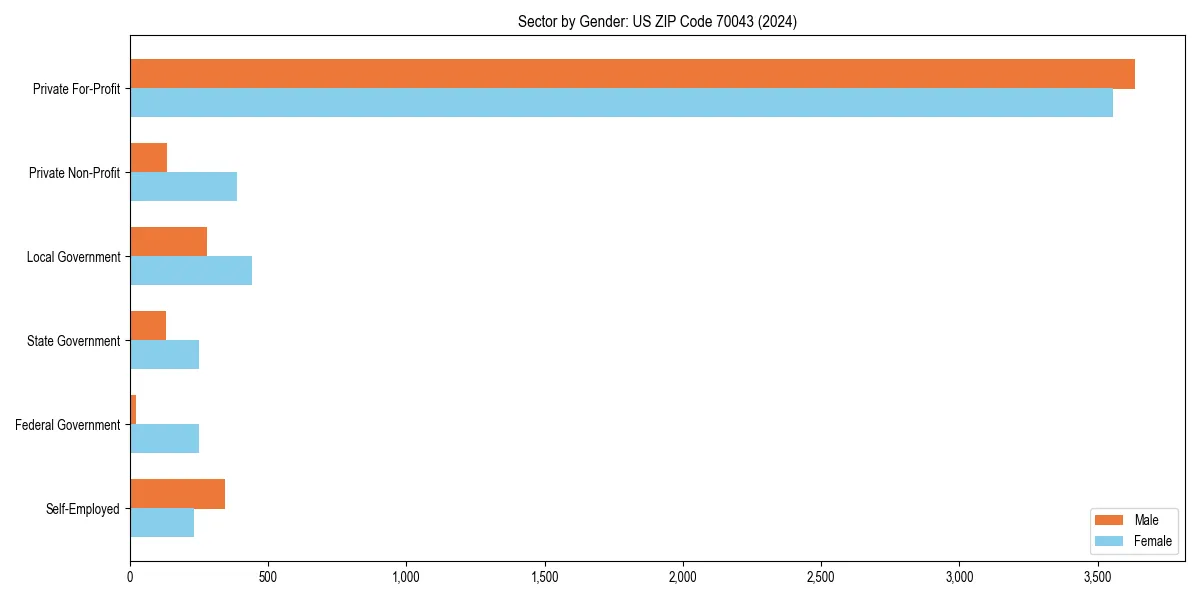 Employment sector breakdown by gender in 