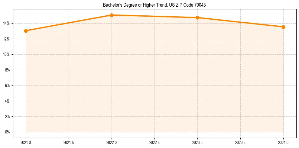 Trend chart showing bachelor degree growth in 