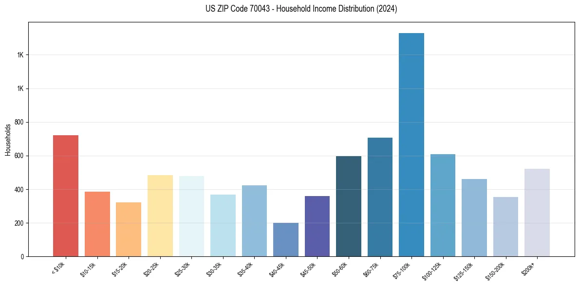 Income Distribution for 