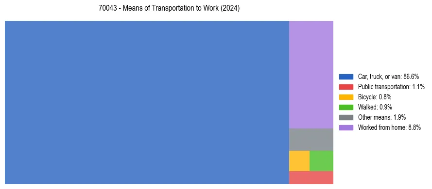 Commute modes in US ZIP Code 70043