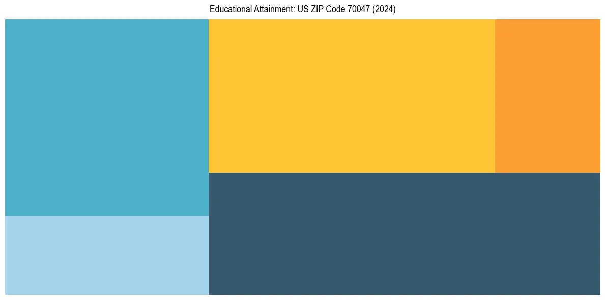 Education Treemap for  in 2024