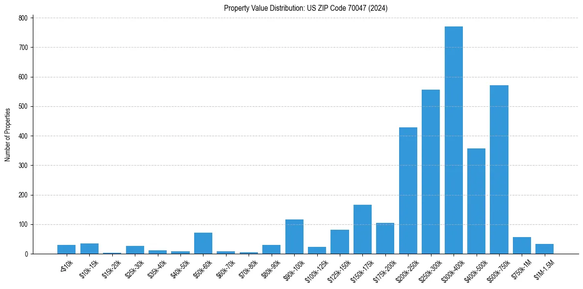 Value Distribution for 